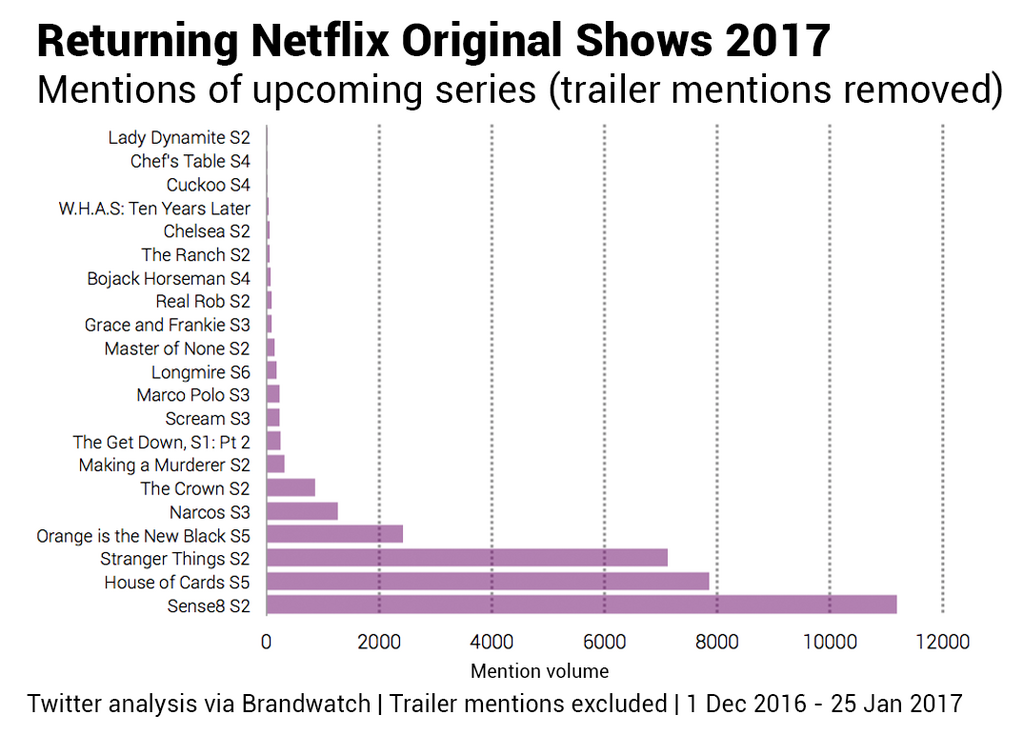Bar chart showing mentions of Netflix trailers with Sense8 S2 in first place