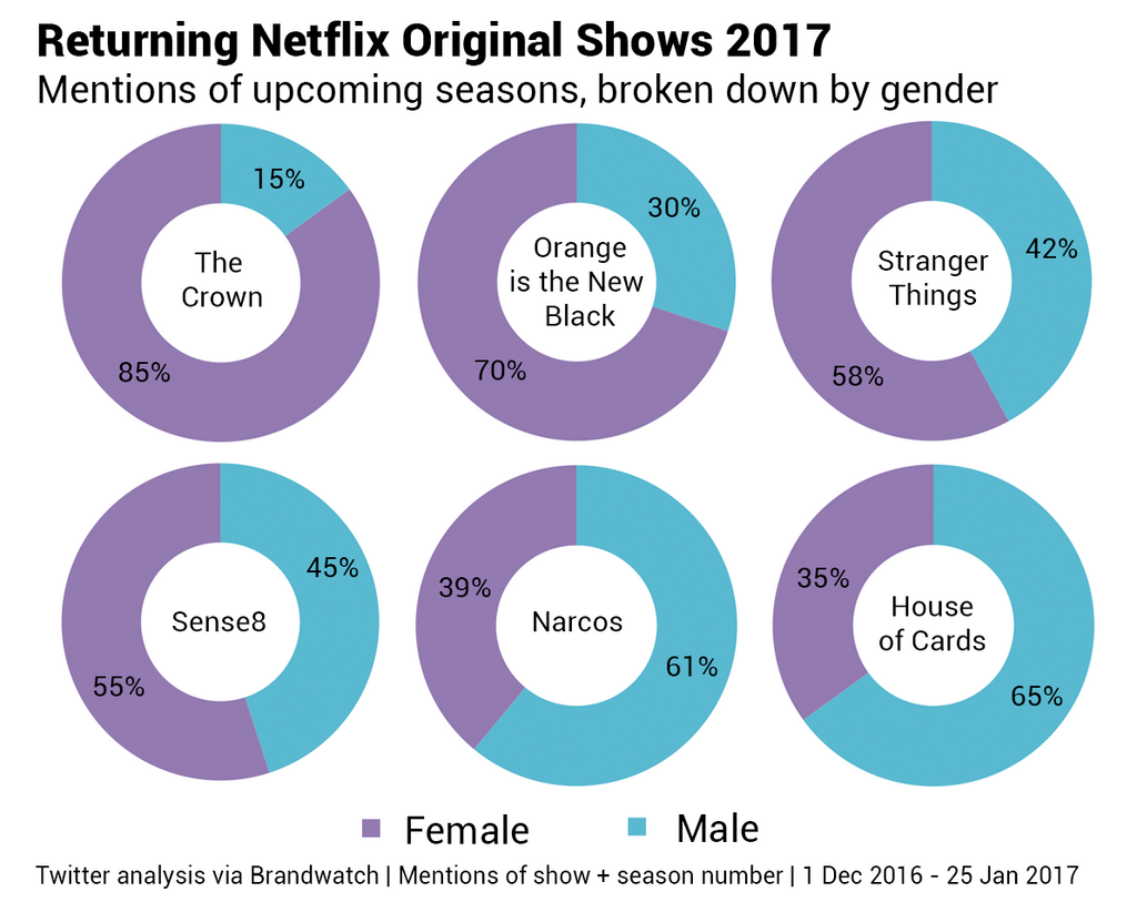 Donut charts showing the gender split of mentions for six Netflix shows