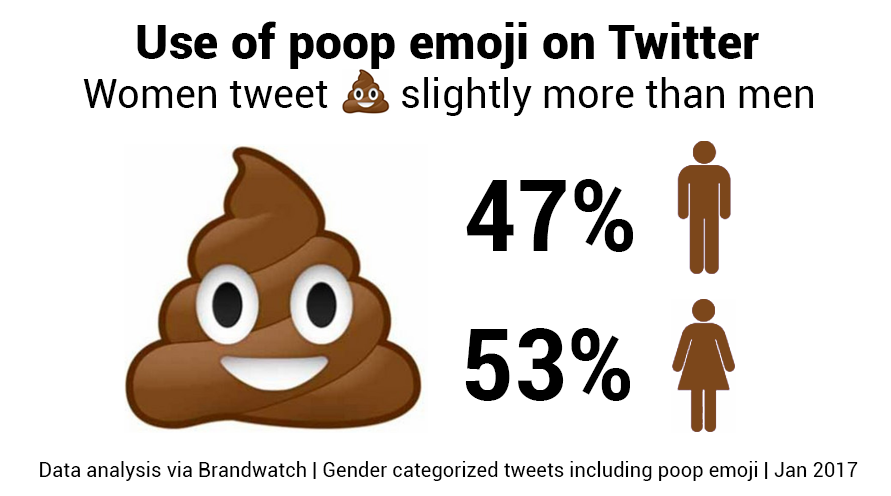 Emoji data for the poop emoji, showing men tweet it more than women.