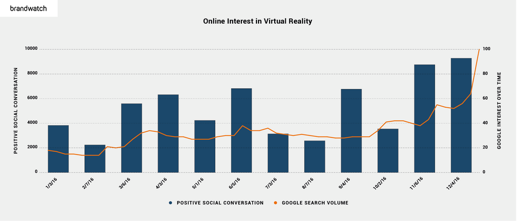 Chart comparing search volume and positive conversations around virtual reality, indicating an upward trend in both