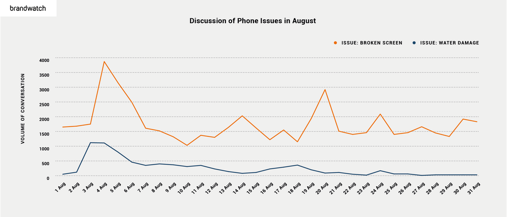 Line chart showing iPhone related conversations over time, split out by 'broken screen' and 'water damage' topics