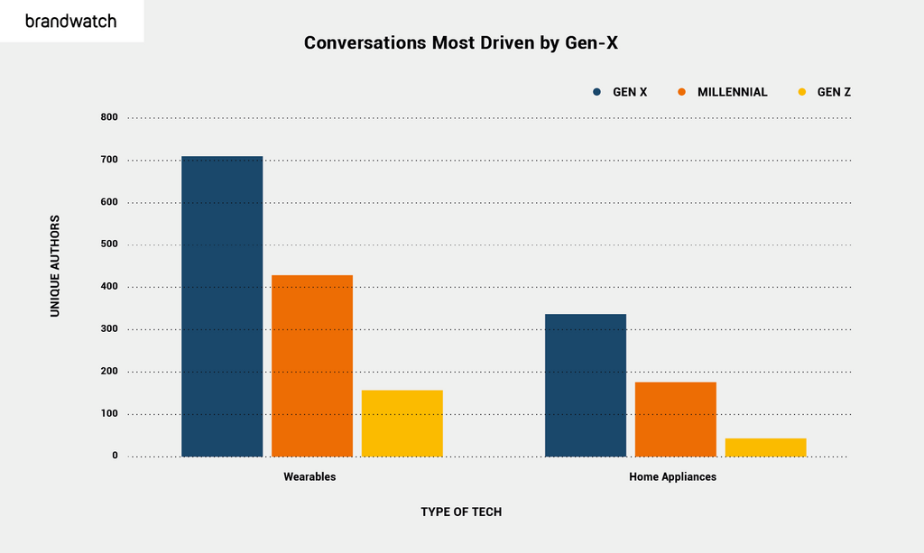 Bar chart showing conversations around wearables and home appliances, split out by Gen X, Millennial, and Gen Z