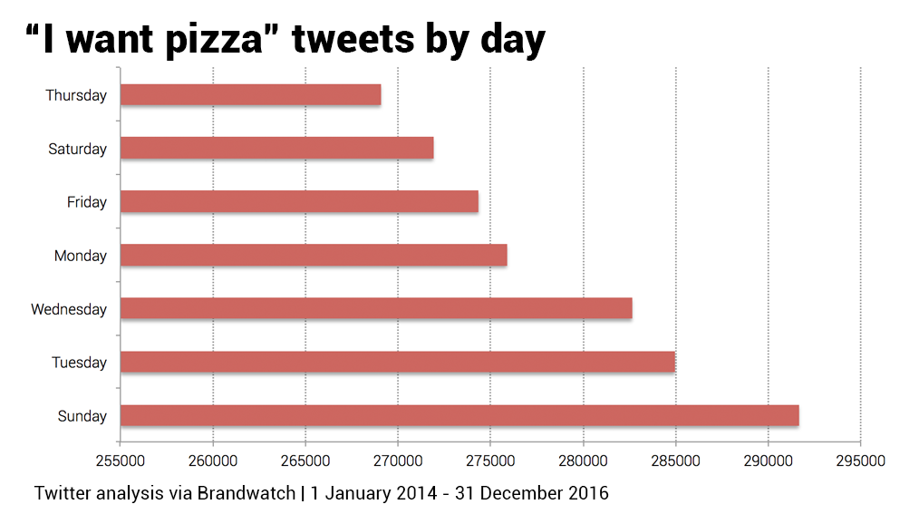 When Do People Want Pizza?