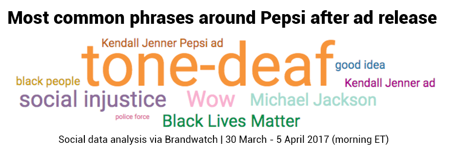 Brandwatch React topic cloud shows top words in relation to the Kendall Kenner Pepsi ad. Tone-deaf is in the centre.