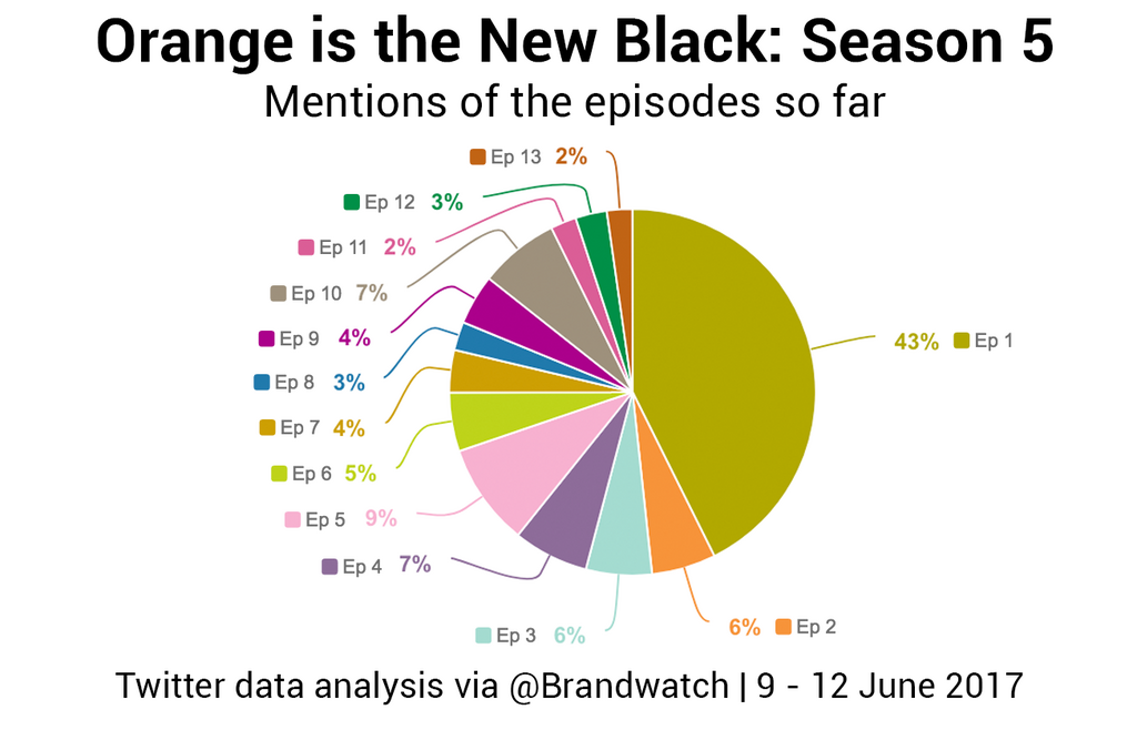 Orange is the New Black season 5
