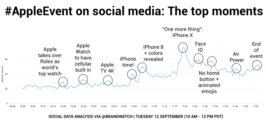 The shows the number of mentions per minute, with the largest spike occurring around 11:20 with over 6,000 mentions - the point at which Tim Cook revealed the iPhone X