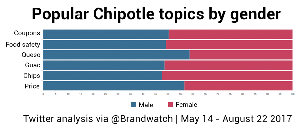 A bar chart shows how popular Chipotle topics are discussed by women and men. Men are particularly vocal about queso.