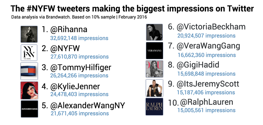 An infographic shows that Rihanna's Twitter account generated more impressions on the social network than anyone else.