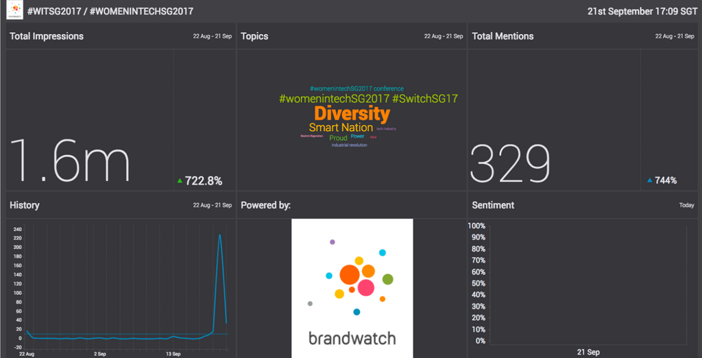 A screenshot of Vizia, showing how many impressions and mentions Women in Tech Conference Asia got on social media, as well as key topics