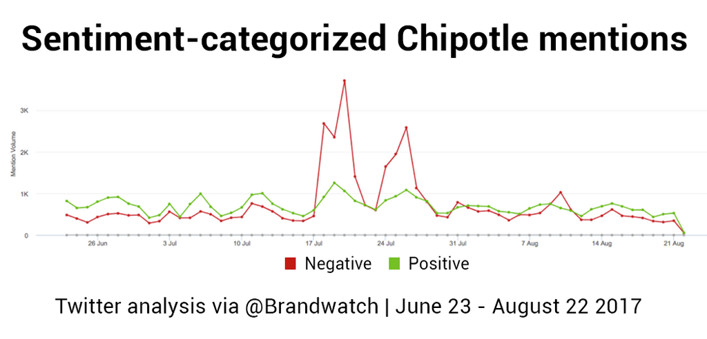 A line chart showing positive and negative mentions of Chipotle from June 23 - August 23. It begins mainly positive but two large negative spikes occur in July.