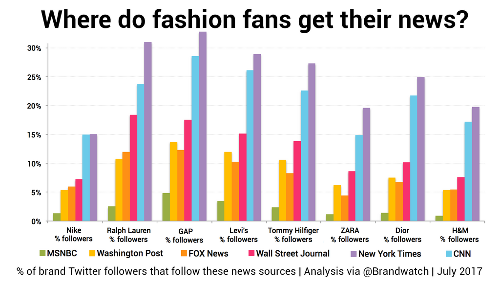 A bar chart showing follower cross overs between fashion brands and news outlets. The New York Times and CNN are the most followed for each of the brands. GAP has the highest following for most of the news outlets.