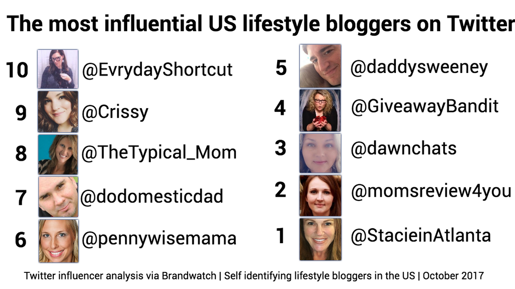 An image with the profile photos of the 10 most influential lifestyle bloggers, as detailed above