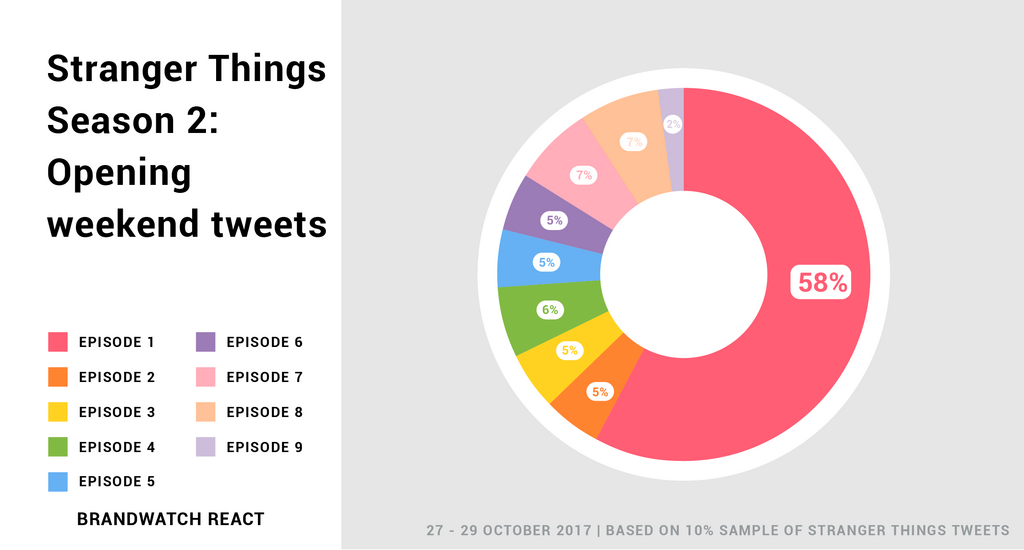 A pie chart shows Stranger Things 2 episode mentions during the opening weekend