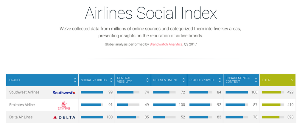 Southwest, Emirates and Delta top the Airlines Social Index