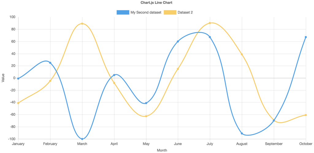A line chart data visualisation created with Chart.js