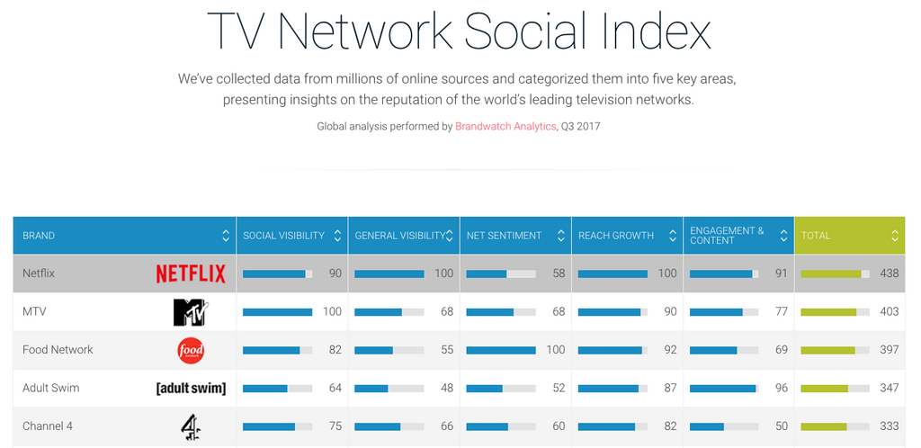 Netflix, MTV and Food Network top the TV Network Social Index 