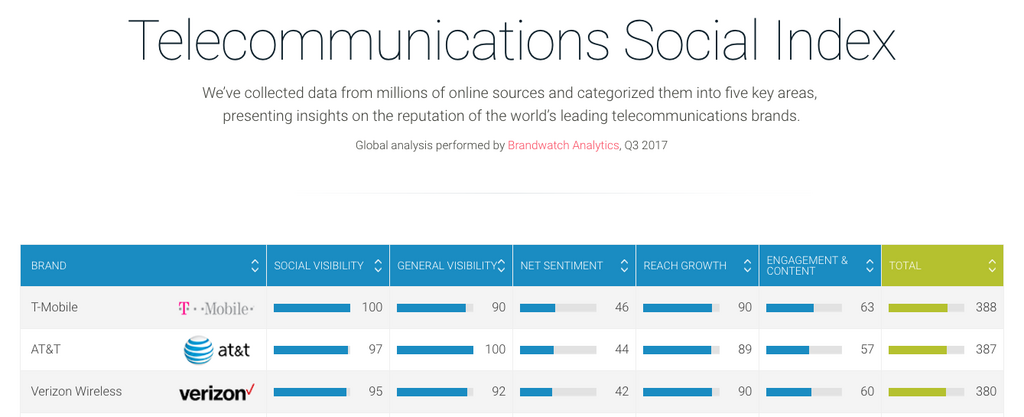 T-Mobile, AT&T and Verizon top the Telecommunications Social Index