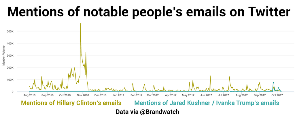 A line chart compares tweeted mentions of Hillary Clinton's emails vs mentions of Jared Kushner and Ivanka Trump's emails over time. Hillary Clinton has a spike of over 500k and a lot of conversation over the last year. The Kushner/Trump emails have a comparatively tiny spike.