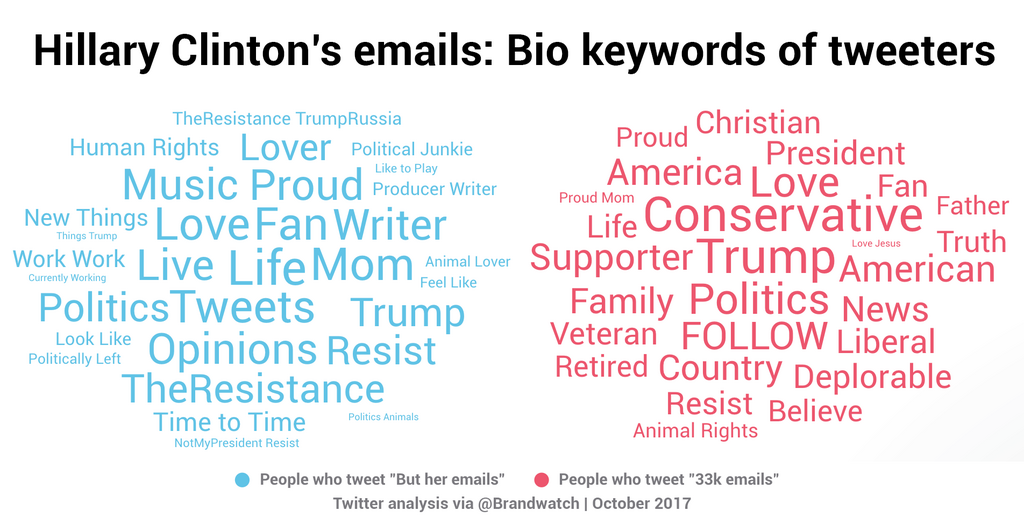 Bio keywords topic clouds show the differences in demographic of people who tweet "but her emails" and people who tweet about the specific number of emails