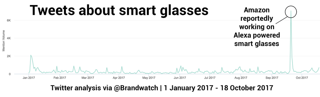 A line chart maps tweeted mentions of smart glasses between 1 January and 18 October 2017. The biggest spike occurs in September when it is reported that Amazon is working on Alexa powered smart glasses.