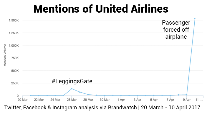 Brandwatch React chart shows spike in mentions of United Airlines when the passenger was forced from the plane, with 1.5 million in a single day.