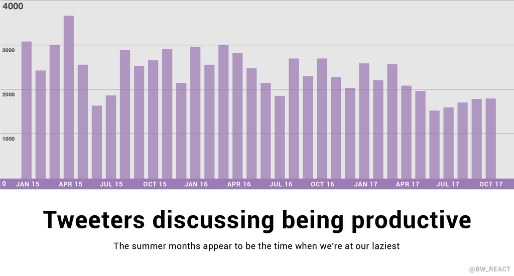 A bar chart shows spikes in mentions of being productive. Summer months tend to have lower volumes.