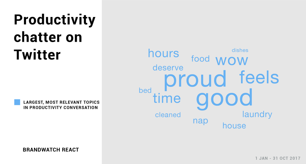 A topic cloud shows key words associated with being productive on Twitter. Bed, food, dishes, cleaned, laundry, house and nap are among them