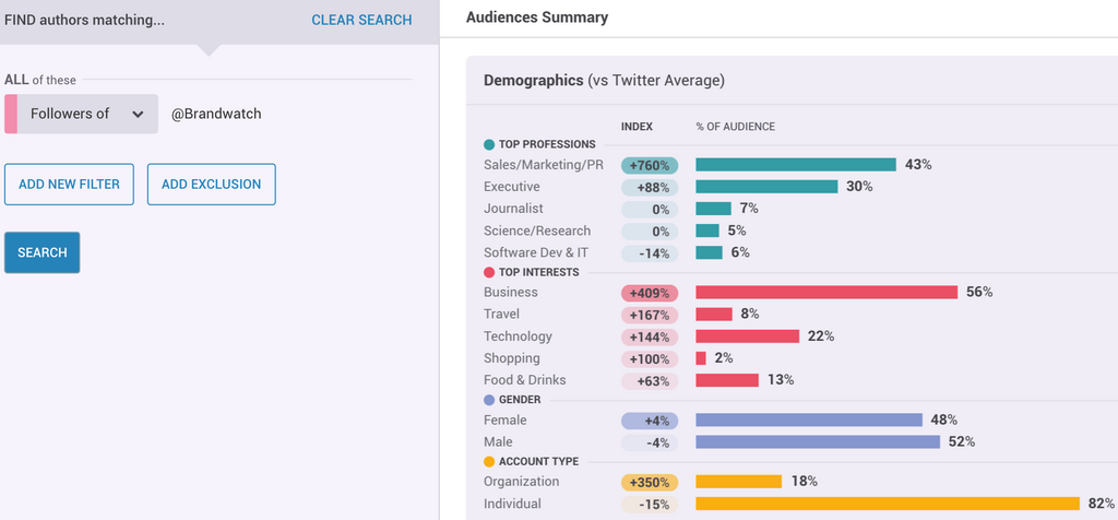 A screenshot from the Audiences platform shows the demographic details of people who follow @Brandwatch, showing that our following has a high % of organization followers, and people who work in sales/marketing/pr.