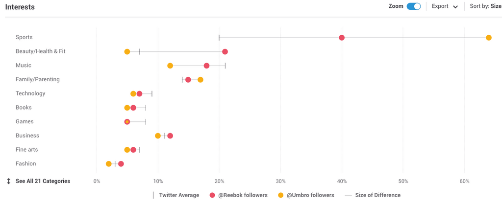A chart shows the interests of Reebok and Umbro followers compared against each other and the Twitter average. Umbro followers are way more interested in sports, while Reebok followers care more about health and beauty. Both sets of followers are less interested in video games than the average tweeter. 