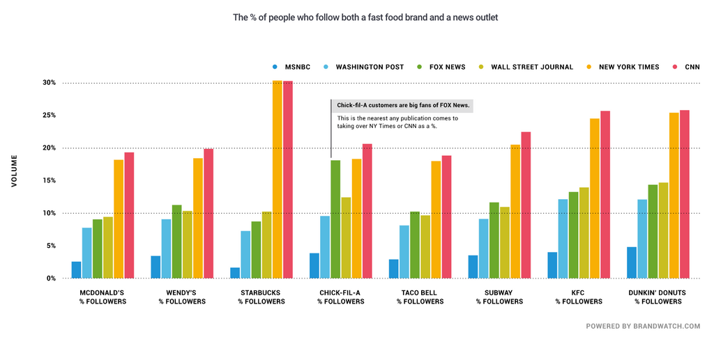 A bar chart shows the followings of different fast food restaurants and how they cross over with different news outlets. NY Times and CNN have the largest followings in each of the sets, but Chick-fil-A customers are particularly keen on FOX News