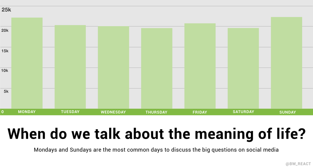 Bar chart shows that Sunday and Monday are the most common days to discuss the meaning of life on social media