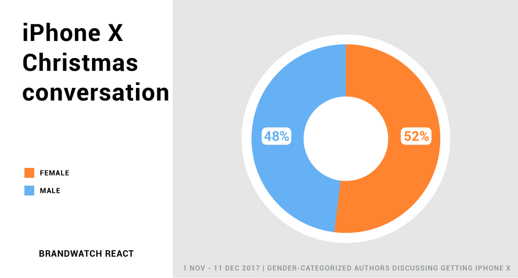 Pie chart shows that women are out-tweeting men by 4% in the iPhone X intent-to-purchase discussion