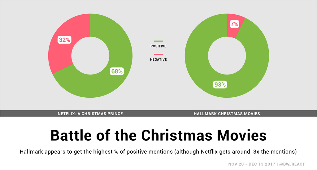 Pie charts show social sentiment around the two purveyors of holiday movies. Hallmark has a higher % of positive mentions.