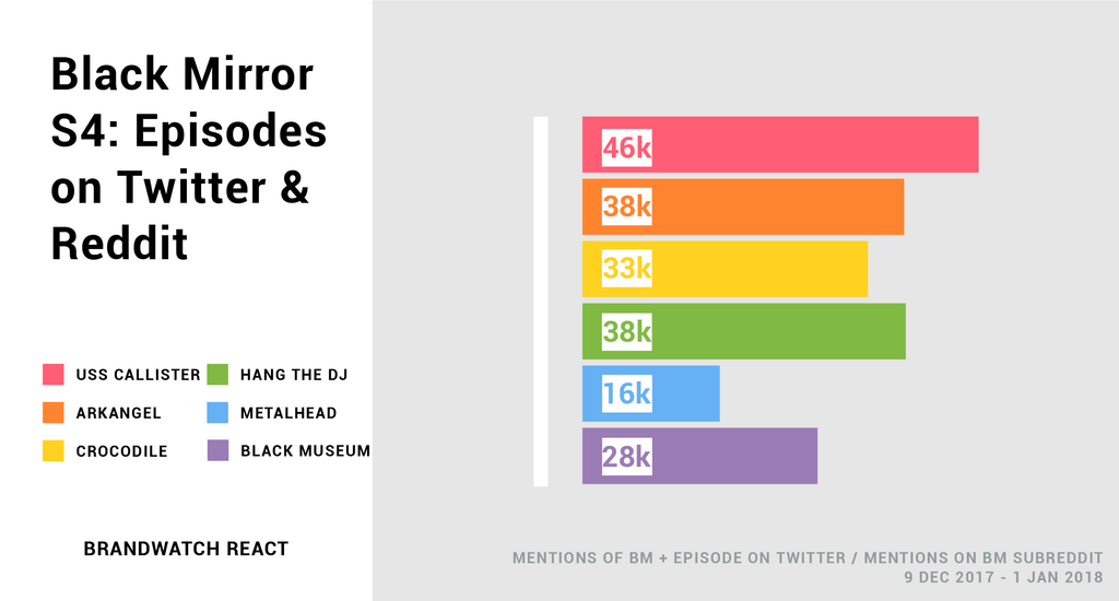 Bar chart shows the mention volumes on Twitter and Reddit of each Black Mirror Season 4 episode. USS Callister is most talked about. Metalhead is least.
