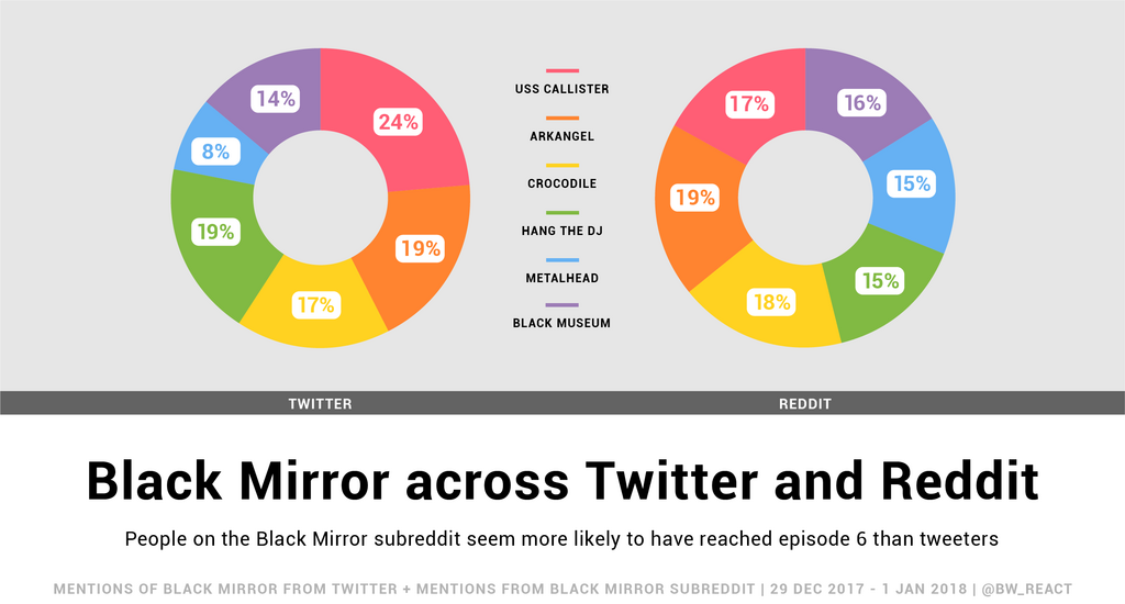 2 pie charts show differences in how people talk about Black Mirror season 4 on Twitter and Reddit.