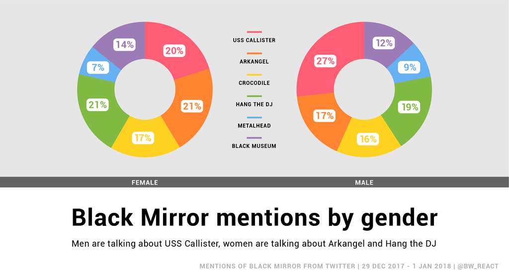 2 pie charts show differences in how men and women talk about episodes in Black Mirror season 4