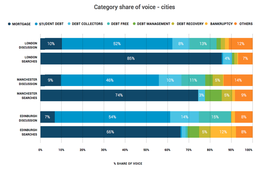 Bar chart shows share of voice of different debt categories both in search and conversation in London, Manchester and Edinburgh