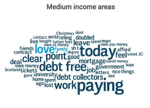 UK data collected in the English language between 1 Sep 2013 and 1 Sep 2017. Conversation about debt in medium income areas