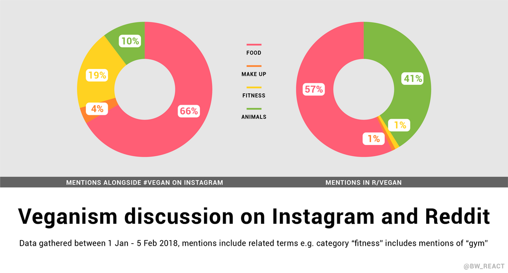 2 pie charts show share of conversation surrounding veganism on Instagram through #vegan posts and r/vegan on Reddit. For both food is huge, but on Reddit posts about animals are second most common while on Instagram it's fitness.