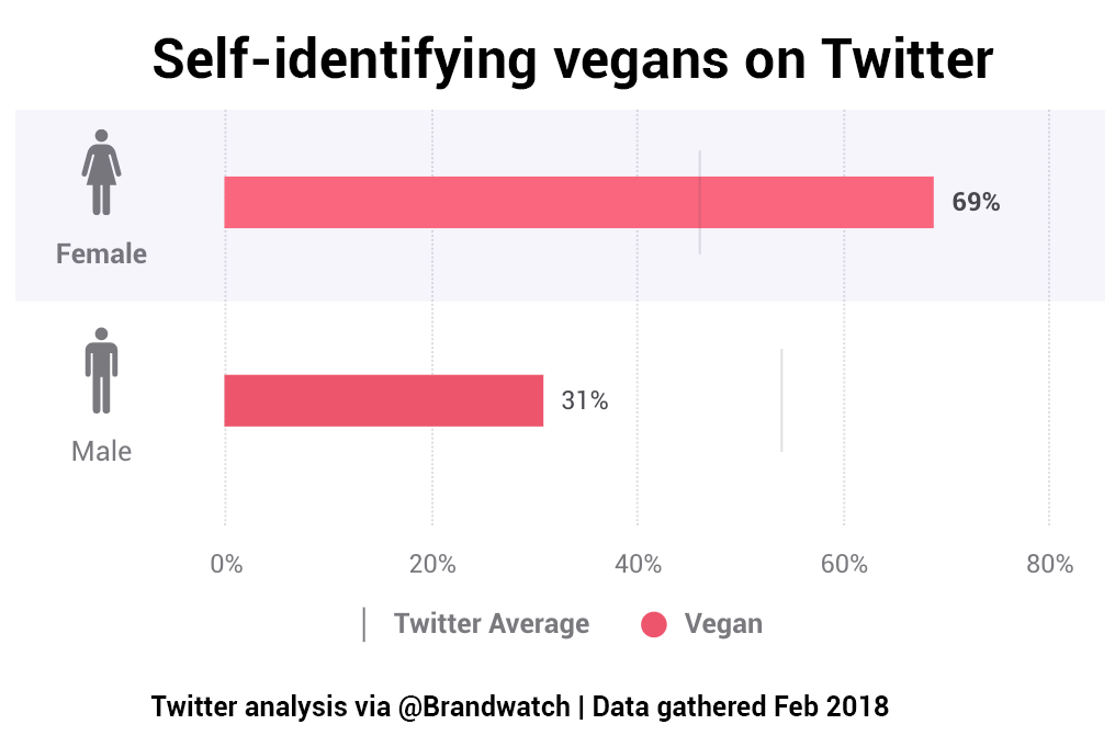 Bar chart shows that 69% of gender-categorised self-identifying vegans on Twitter are female, 31% male