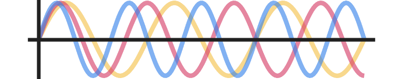 A visualisation of a three sound waves creating a chord