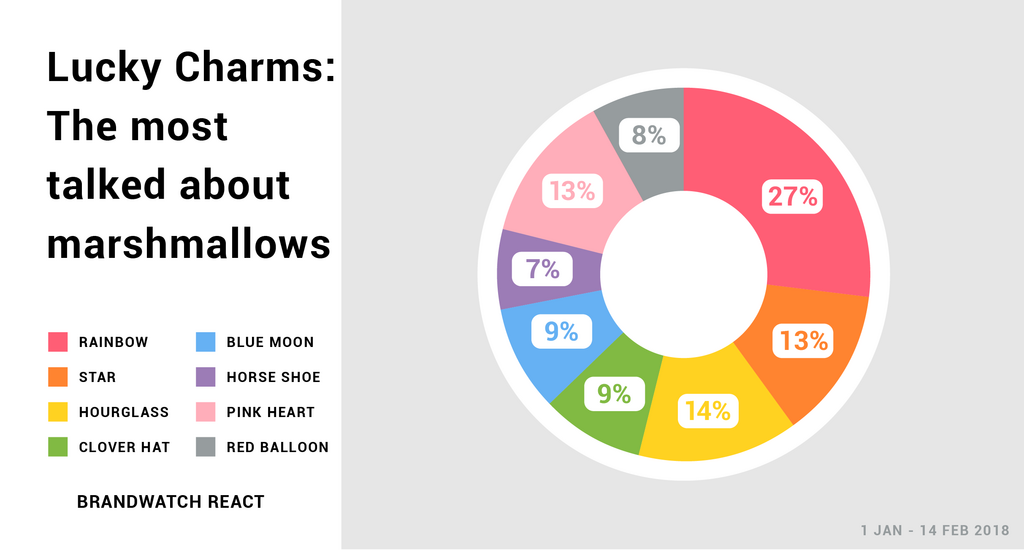 A pie chart shows the share of mentions between all the different marshmallow flavors. Rainbow , hourglass, star and pink heart are the top mentioned charms.
