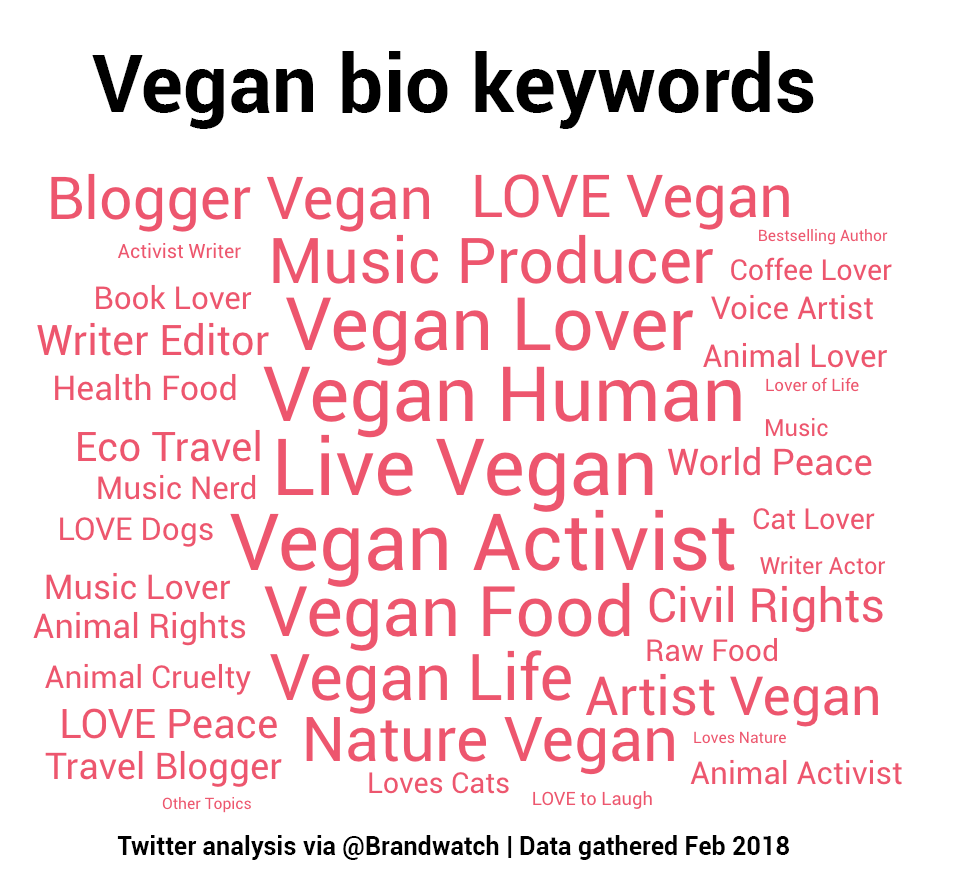 Visualization of bio keywords shows "activist", "food", "life", "human", "eco", "writer", "blogger", "civil rights", "animal cruelty" and more as common bio keywords