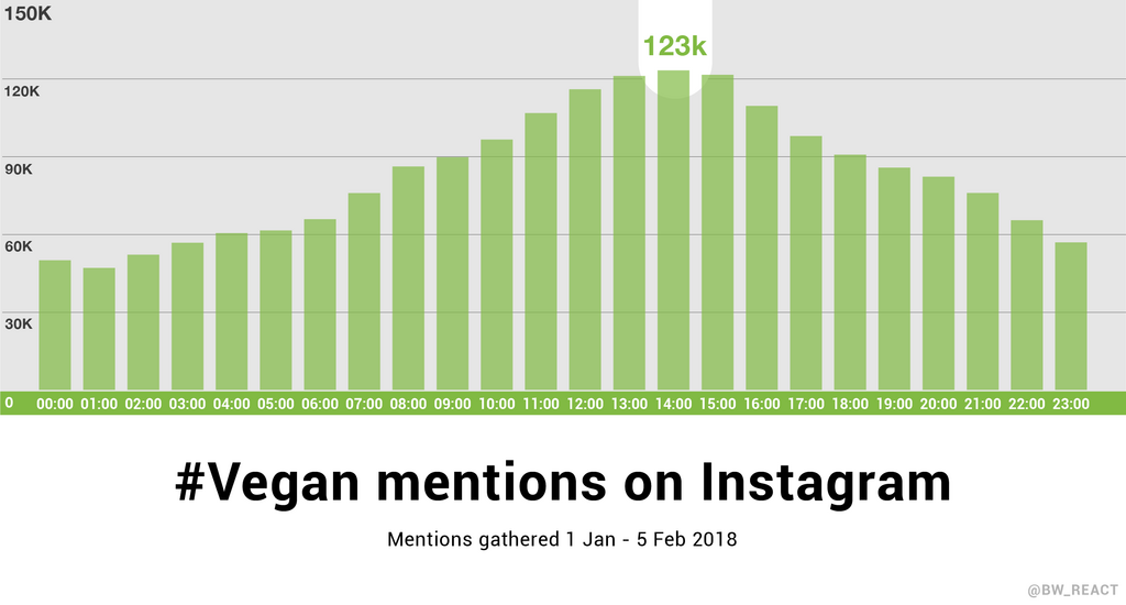 Bar chart shows most common times of day for #vegan to appear on Instagram. It's 2pm