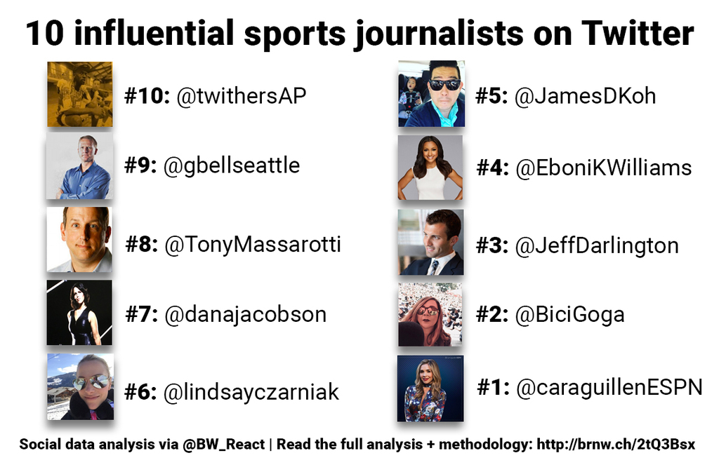 Visualisation shows the influential sports journalists mentioned above