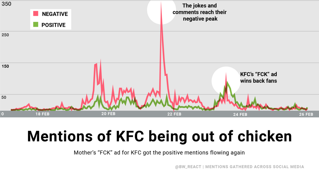 Positive and negative mentions of KFC running out of chicken are mapped on a line graph.