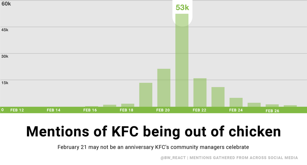 A bar chart shows day-by-day mentions of when KFC ran out of chicken. They peak on the 21st of February.