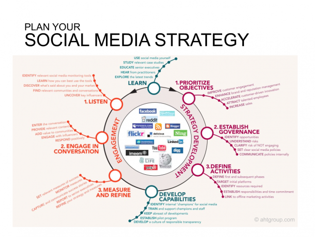 How Advanced is Your Company's Social Media Program? - Brandwatch