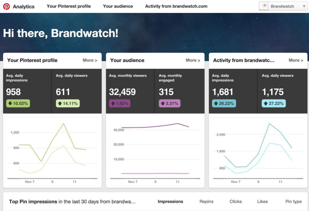 Top 12 Pinterest Analytics and Marketing Tools Brandwatch Brandwatch