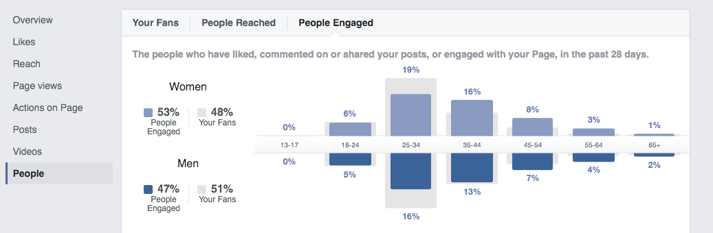 Facebook Insights provides simple social media analytics